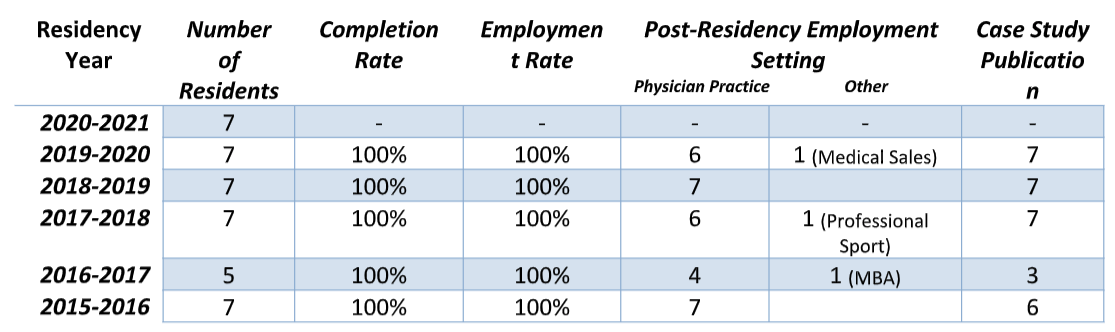 Outcomes Chart